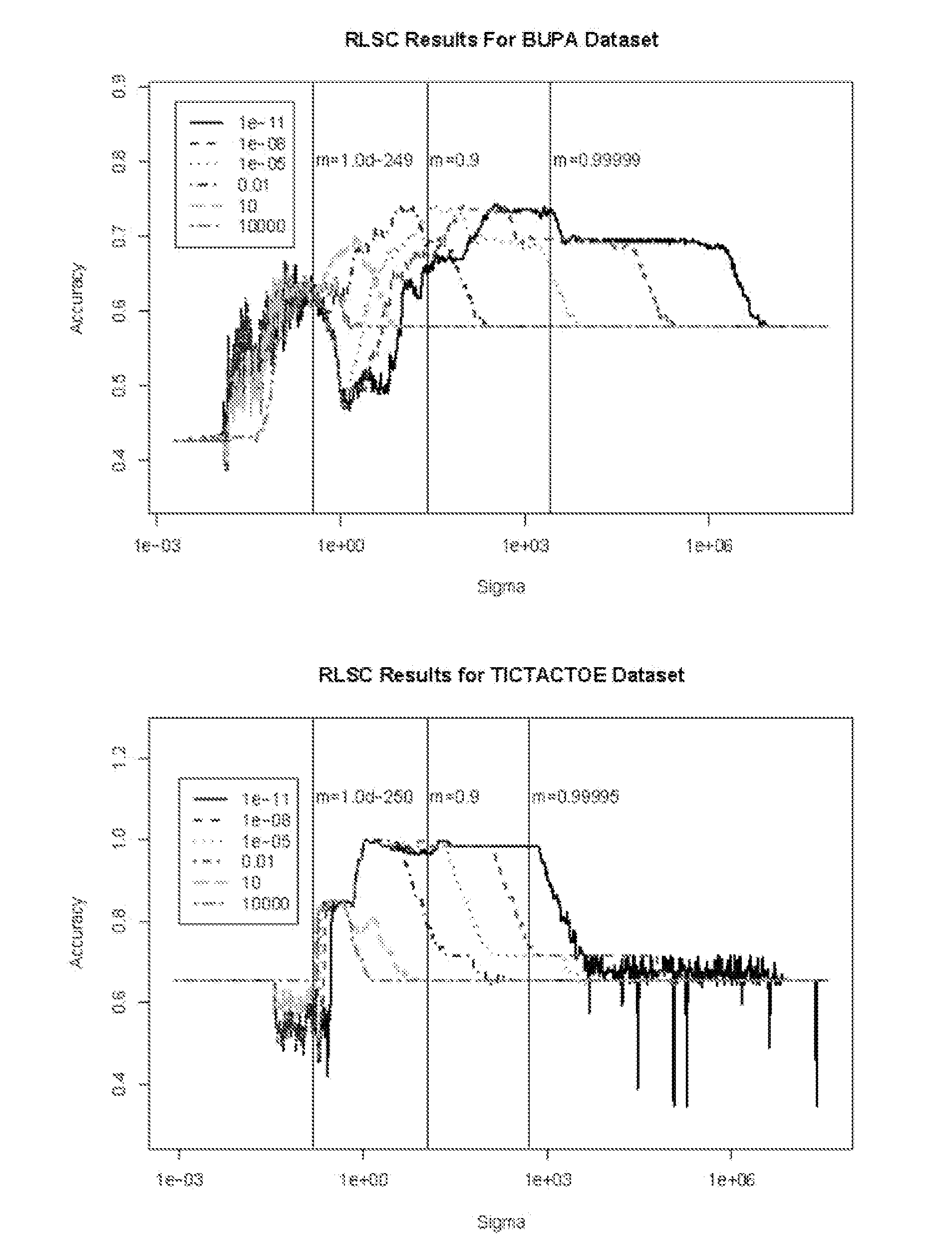 Regularized least squares classification/regression