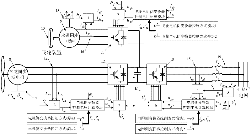 Low voltage ride through control method of permanent magnet direct drive wind power generation system with flywheel energy storage unit during power grid symmetrical short circuit default