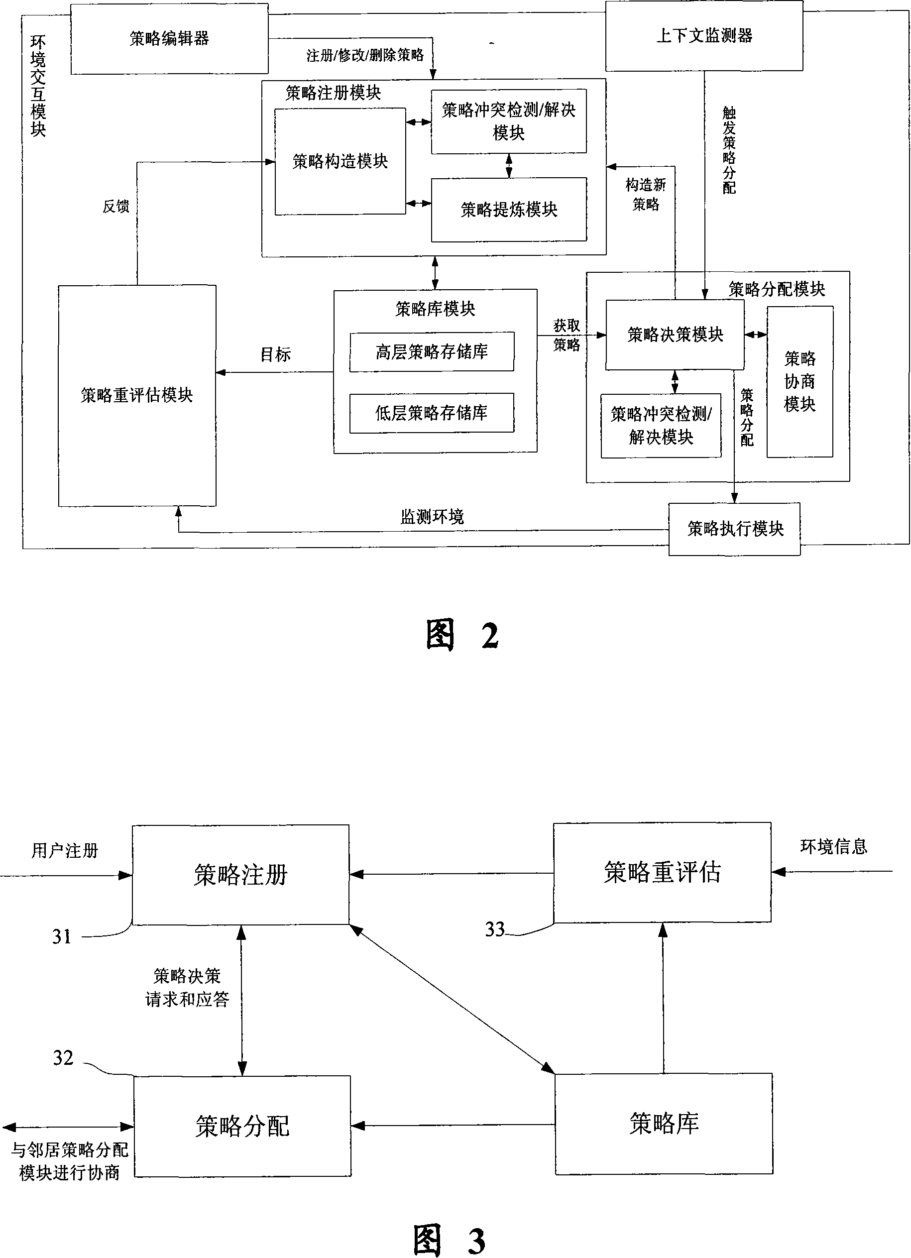 Tactical management based method and architecture used for communication system