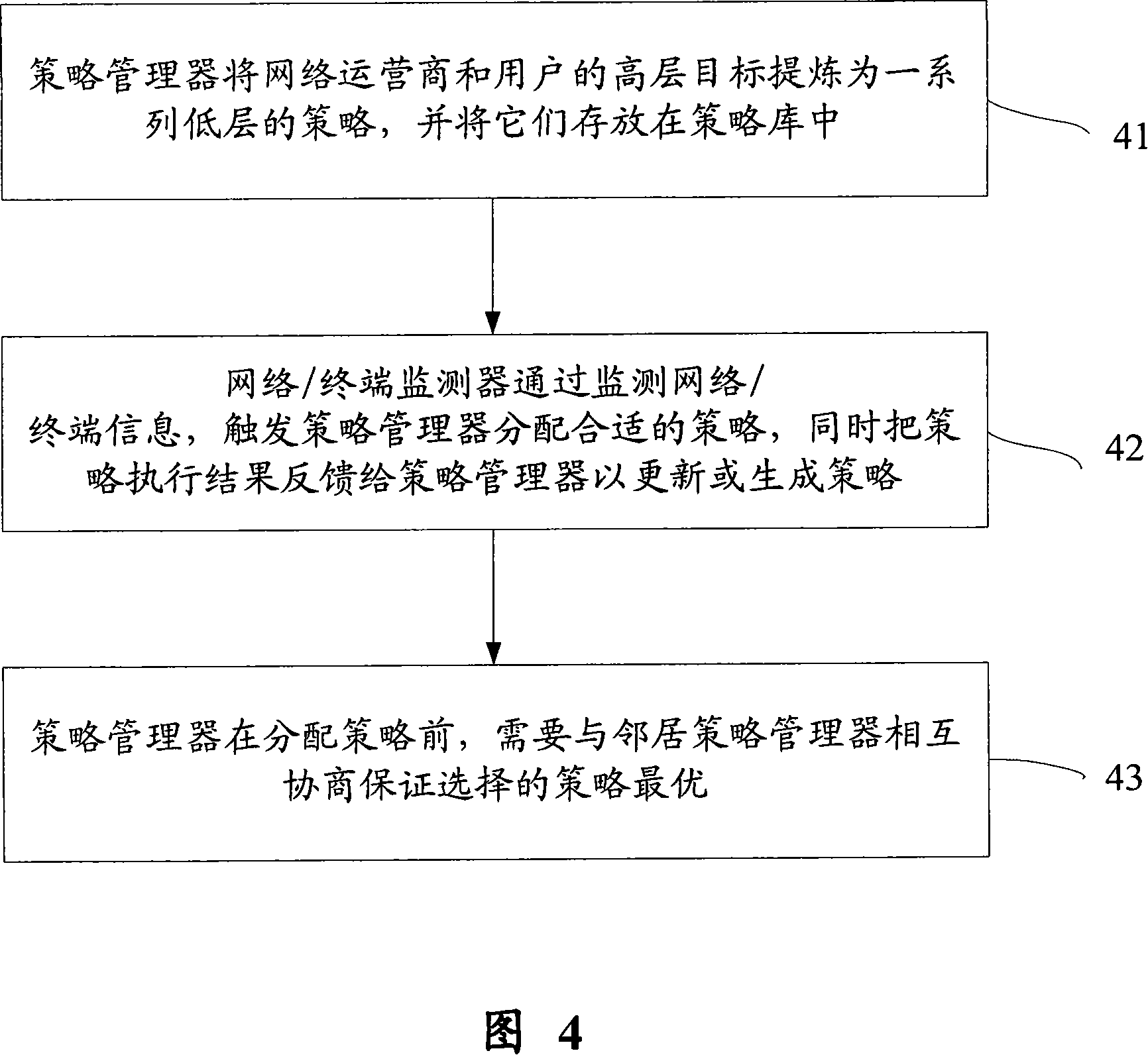 Tactical management based method and architecture used for communication system