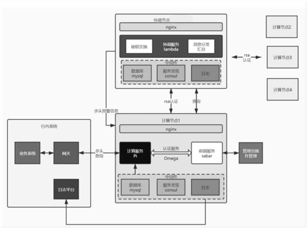 Real-time co-debt risk management and control system and method based on multi-party security calculation