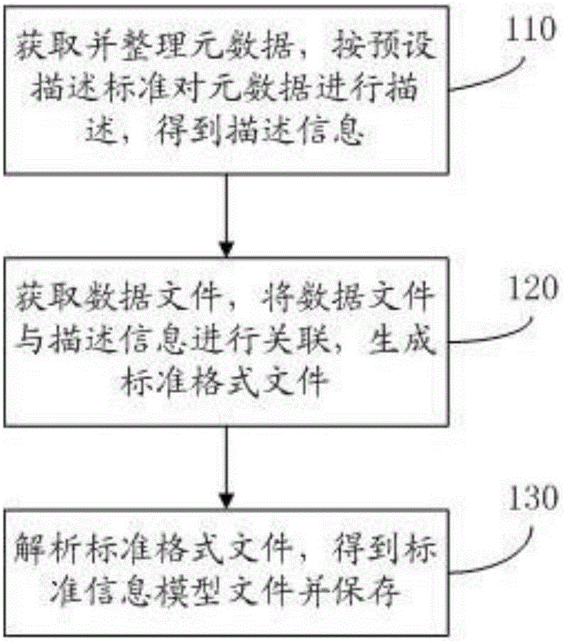 Statistics data integration method and system