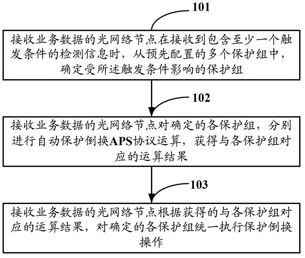 Protection switching method and system and optical network node