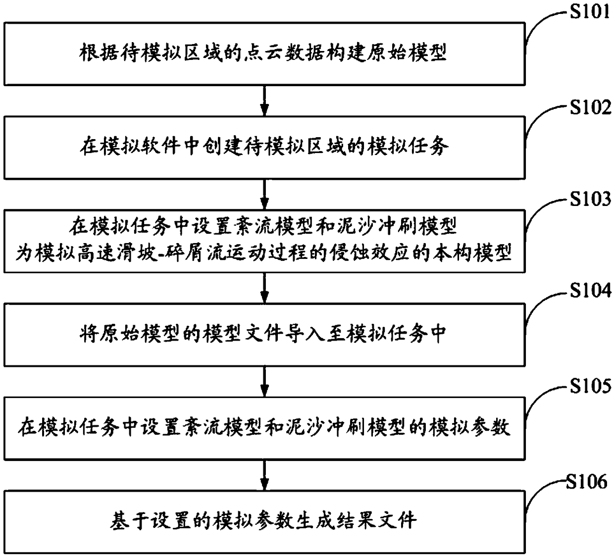 A Numerical Simulation Method and System for Erosion Effect of High Speed Landslide-debris Flow Movement