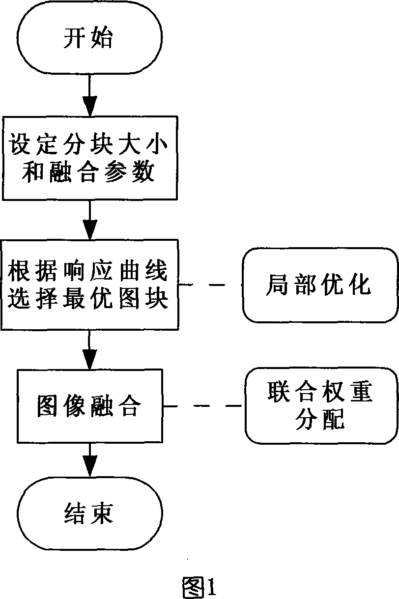 Multiple exposure image intensifying method