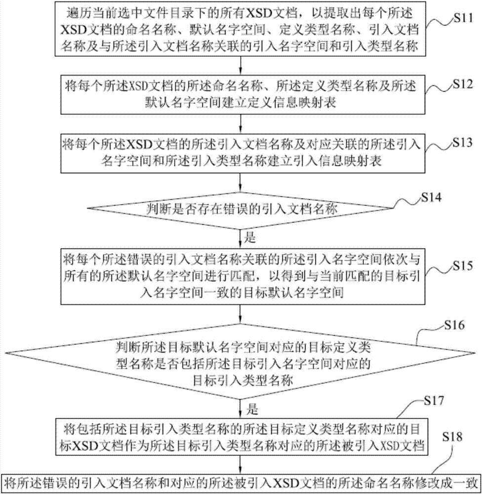 Document restoration method and system, readable storage medium and computer equipment