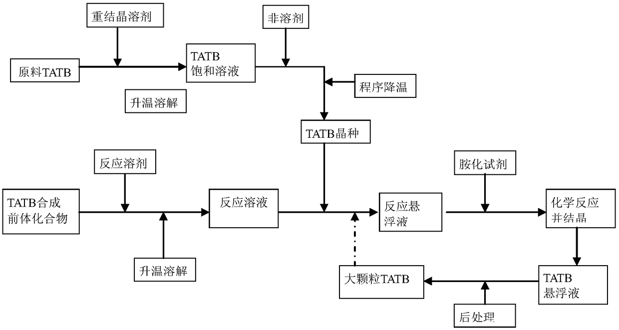 Method for preparing large particle triaminotrinitrobenzene by reaction crystallization method