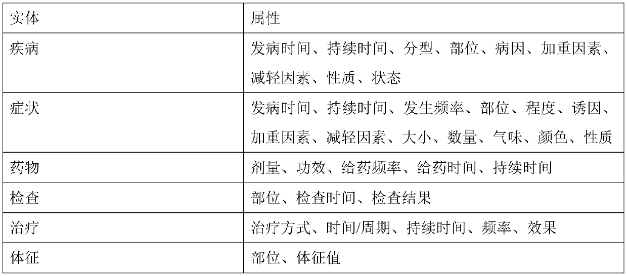 Medical record structured analysis method based on medical field entities