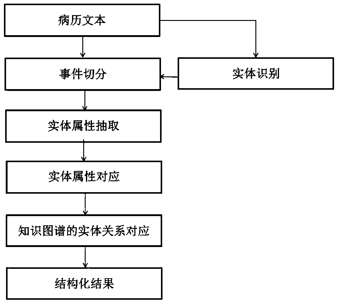 Medical record structured analysis method based on medical field entities