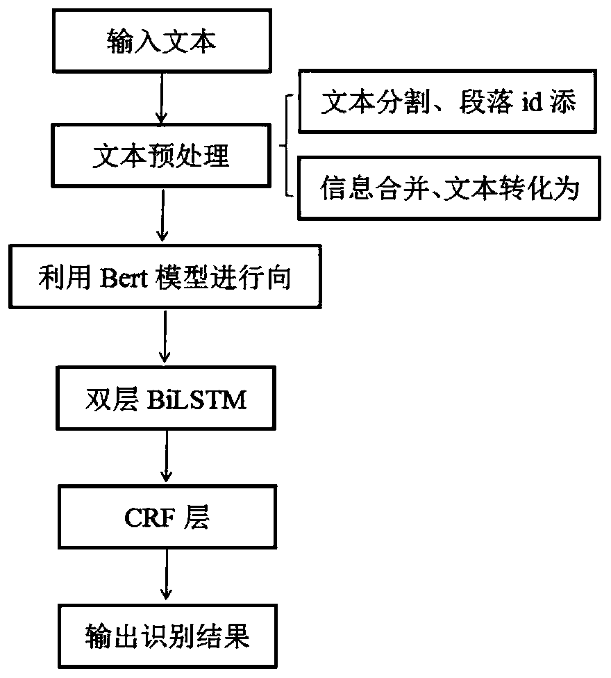 Medical record structured analysis method based on medical field entities