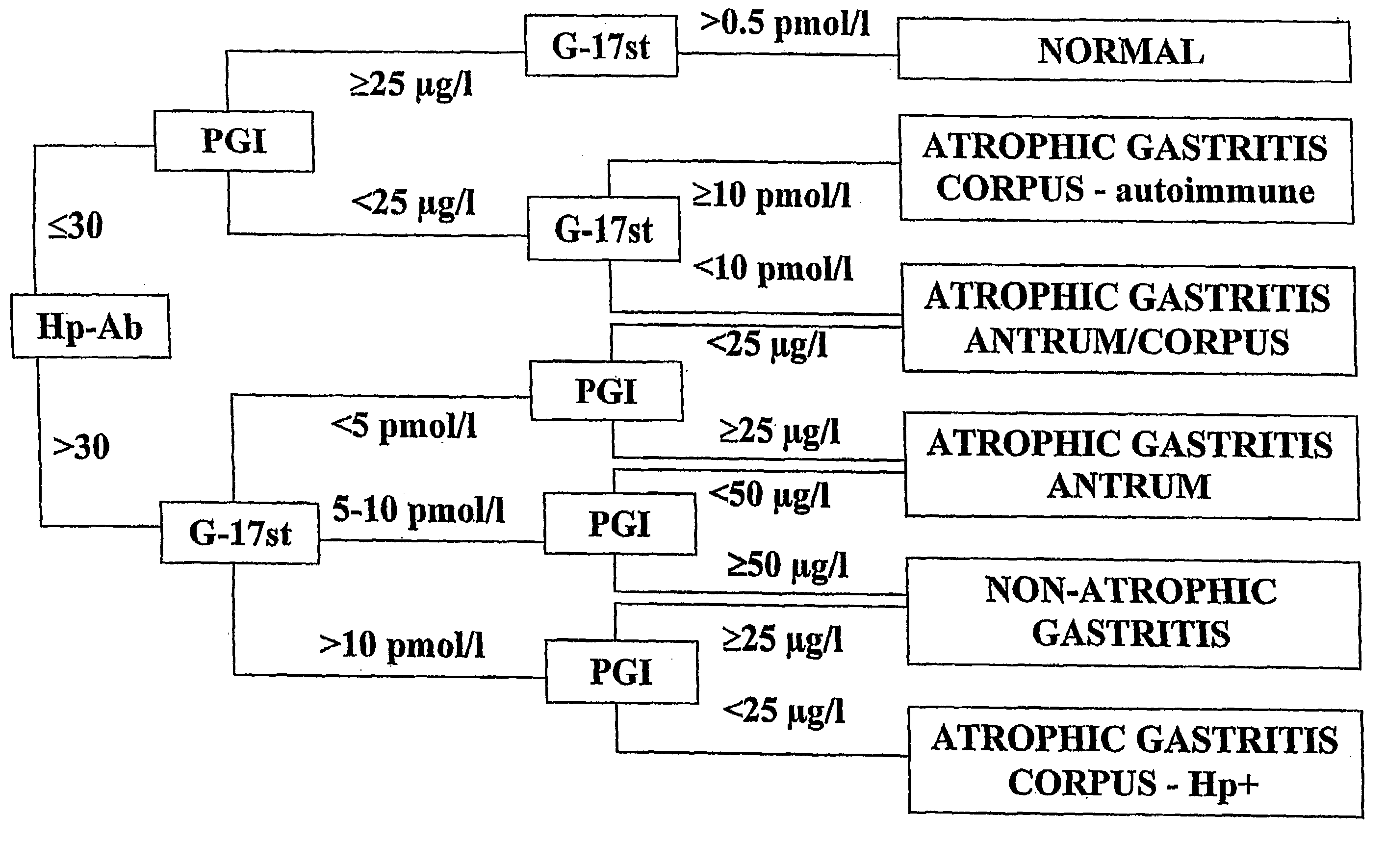 Method for diagnosing atrophic gastritis