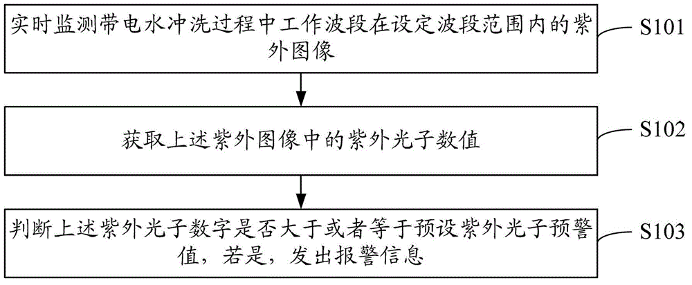 500 kv electrified water-washing safety detection method and device