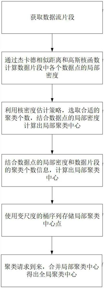 Data stream clustering method and device based on density peak value