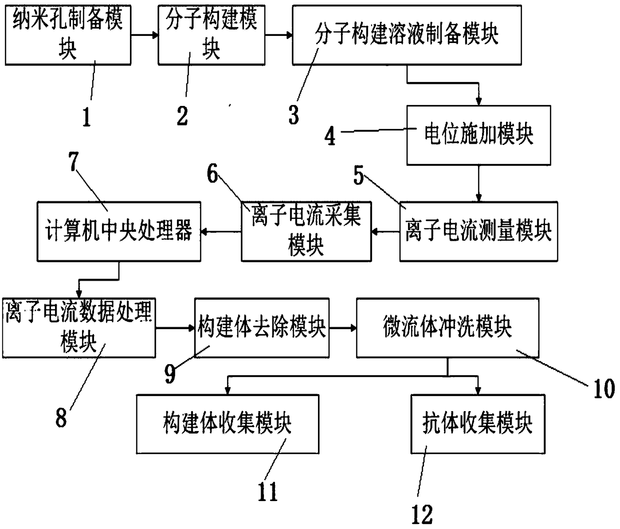 Nano-pore functionality control method and system