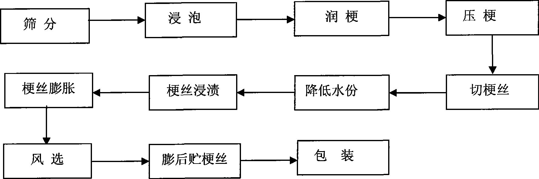 Method for processing short cabo less than 20mm into expanded cut stem