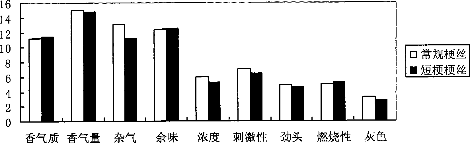 Method for processing short cabo less than 20mm into expanded cut stem