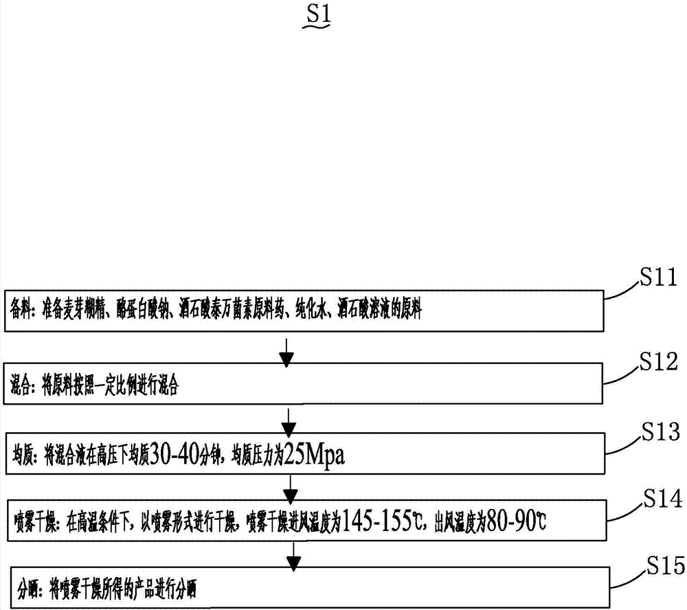 Microcapsule type tylosin tartrate preparation and production technology thereof