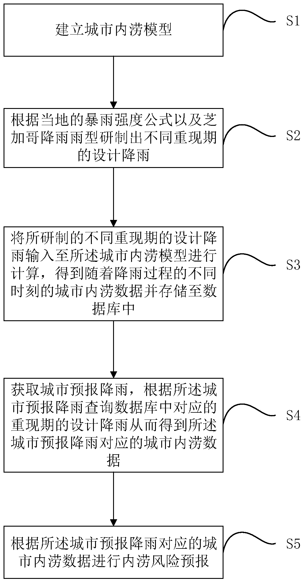 Urban water logging forecasting method, electronic equipment and storage medium