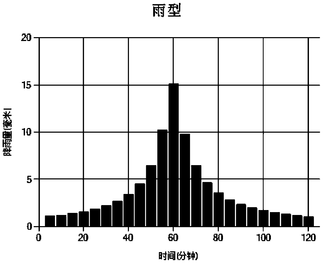 Urban water logging forecasting method, electronic equipment and storage medium