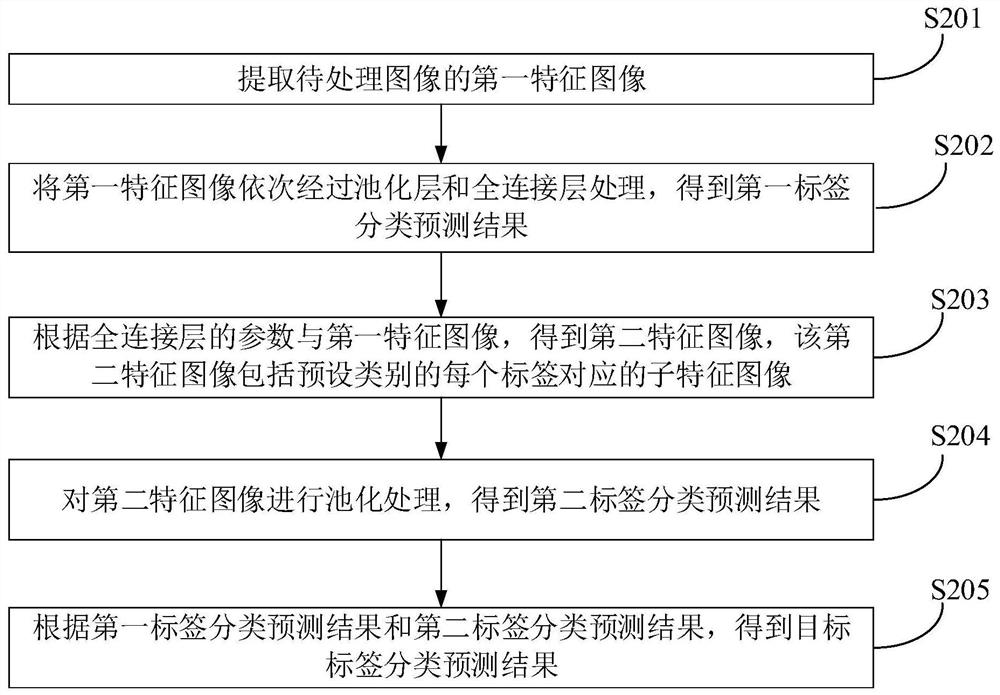 Multi-label image classification method, device and electronic equipment