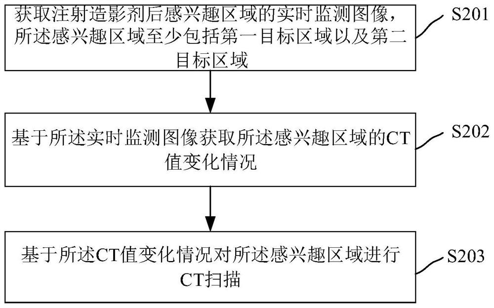 CT scanning method and device, electronic device and storage medium