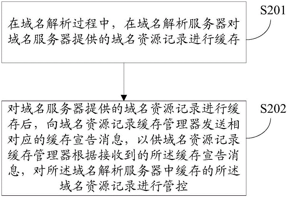 Centralized management and control method and device for domain name resource record cache and relevant equipment