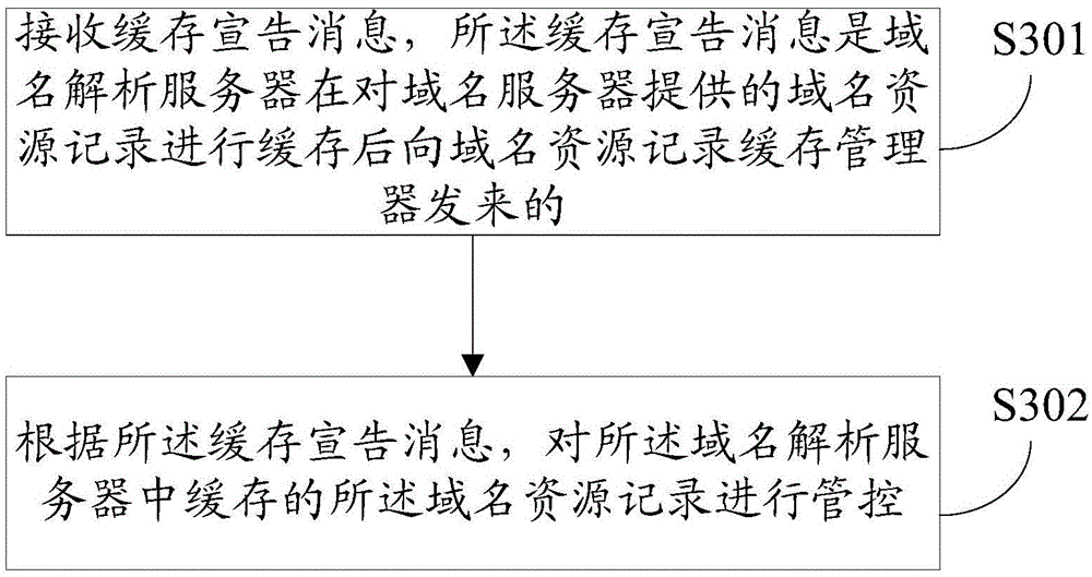 Centralized management and control method and device for domain name resource record cache and relevant equipment