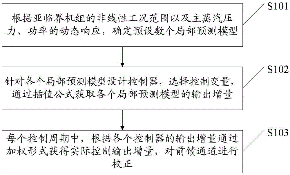 Subcritical Coordinated Control Method Based on Multi-Model Predictive Control