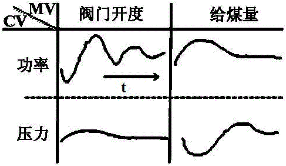 Subcritical Coordinated Control Method Based on Multi-Model Predictive Control