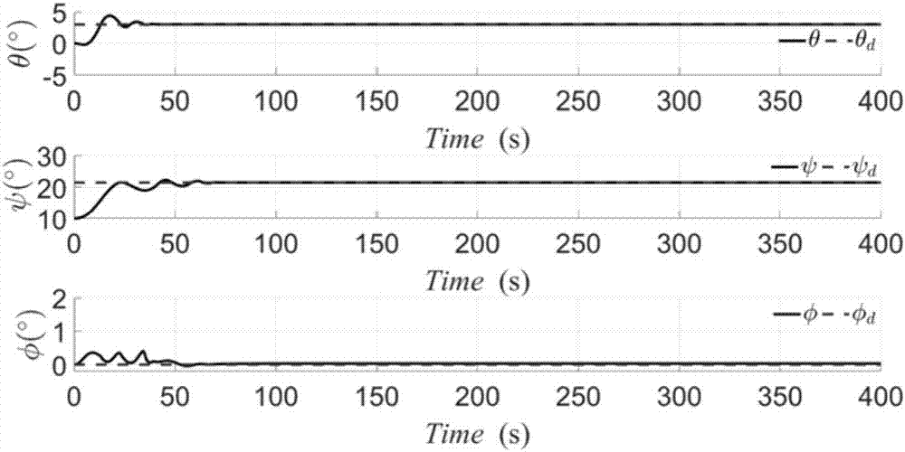 Passive fault tolerance method of stratospheric airship