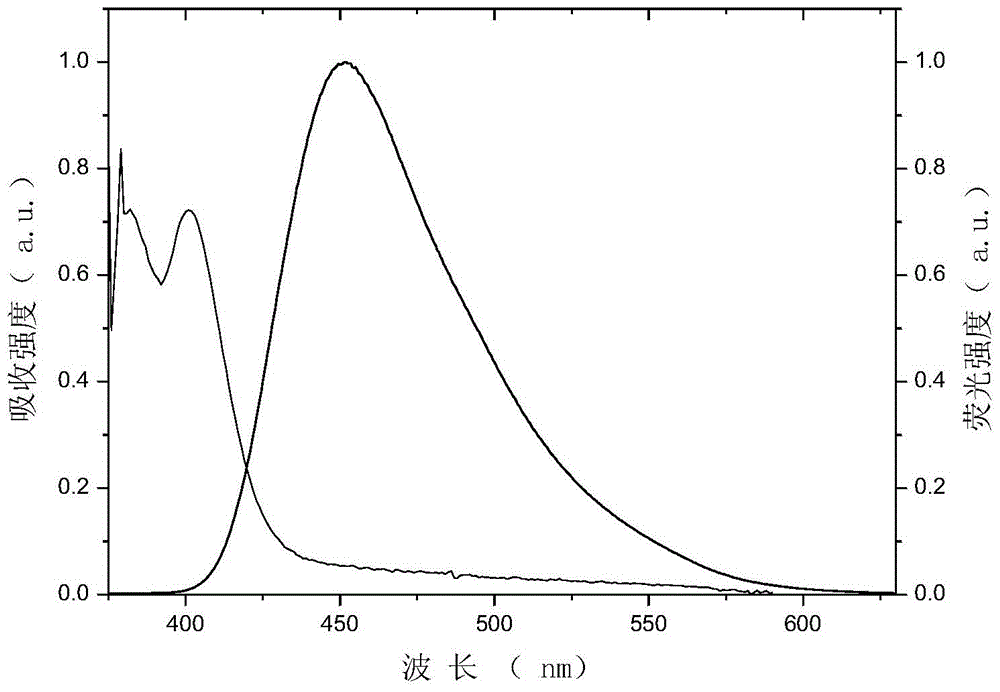 A kind of blue fluorescent luminescent material and its application