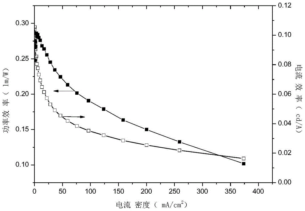 A kind of blue fluorescent luminescent material and its application