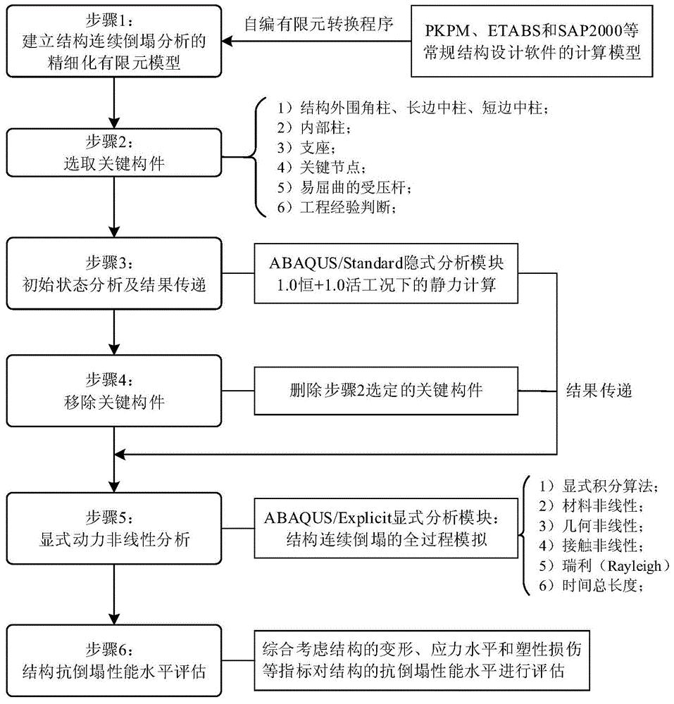 Method for analyzing anti-progressive collapse performance of large-span spatial structure