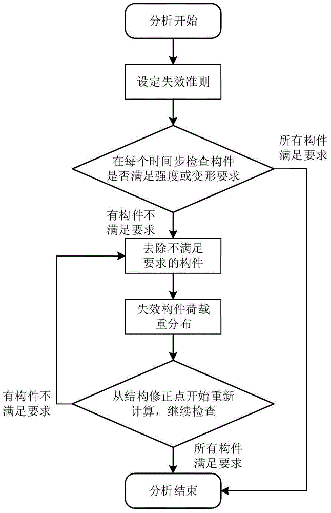 Method for analyzing anti-progressive collapse performance of large-span spatial structure