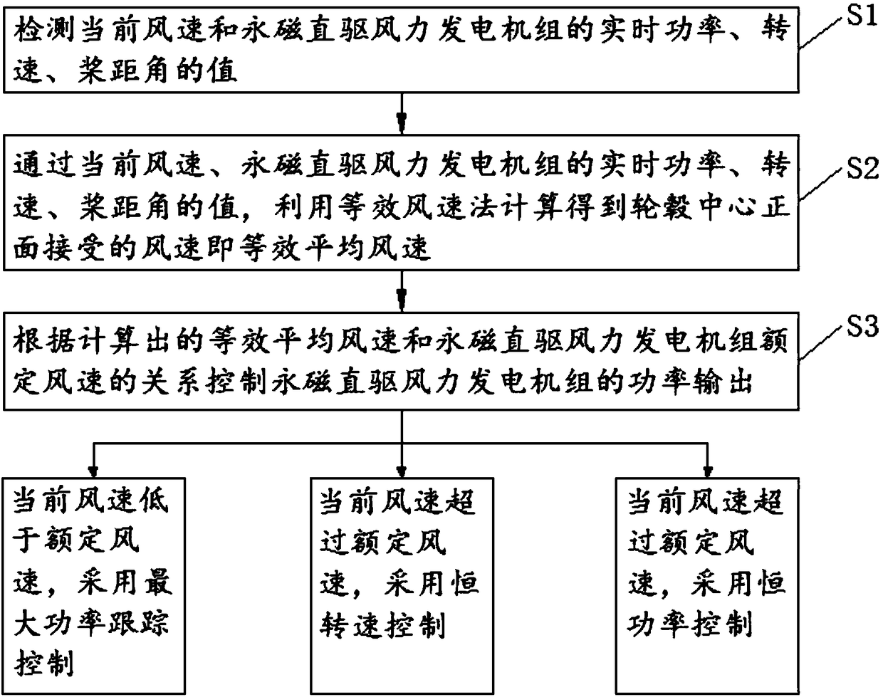 Speed loss and variable pitch mixed control method for permanent magnetic direct drive wind generating set