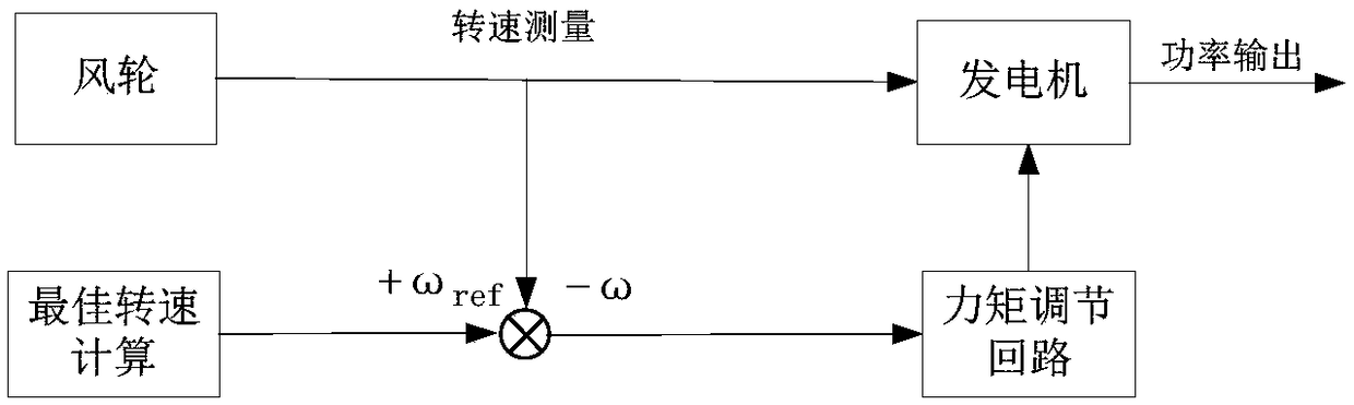 Speed loss and variable pitch mixed control method for permanent magnetic direct drive wind generating set