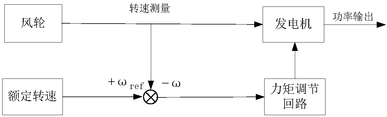 Speed loss and variable pitch mixed control method for permanent magnetic direct drive wind generating set