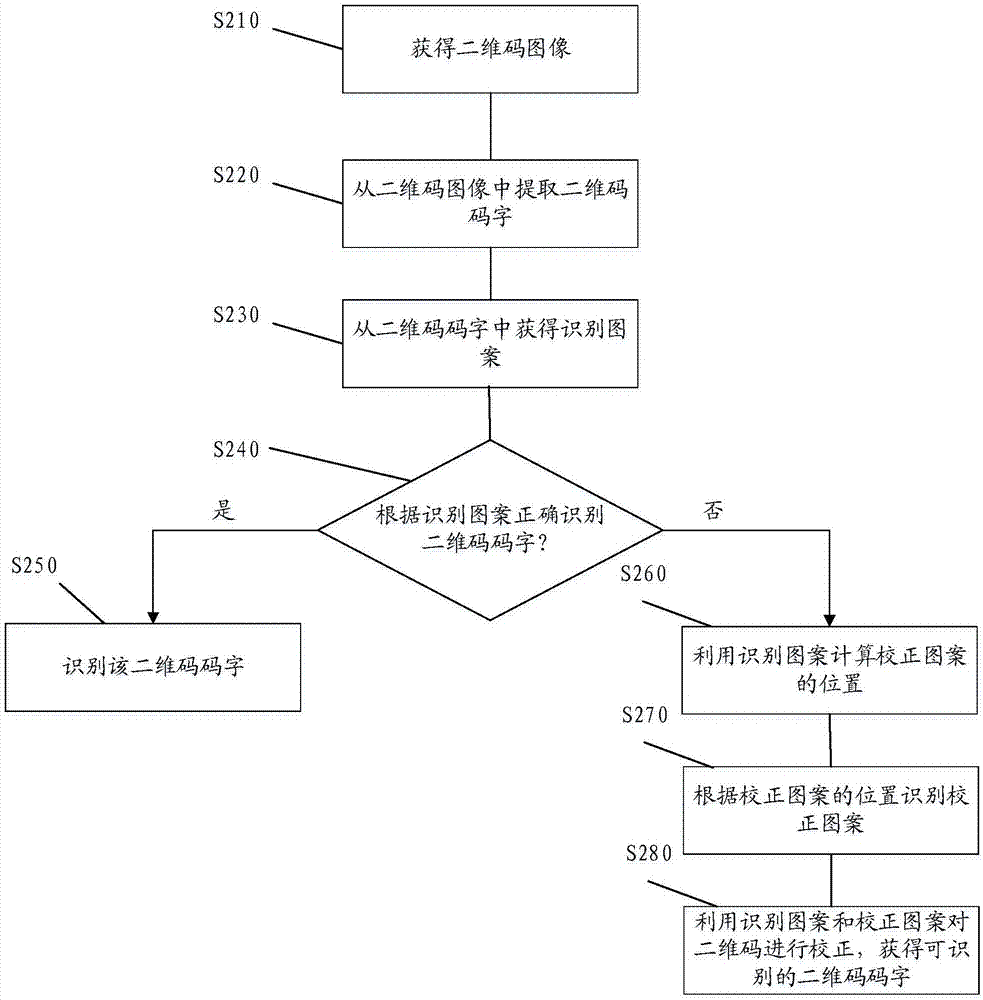 Two-dimensional code error correction decoding method and device