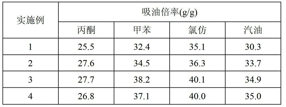 High oil-absorbing resin and preparation method for same