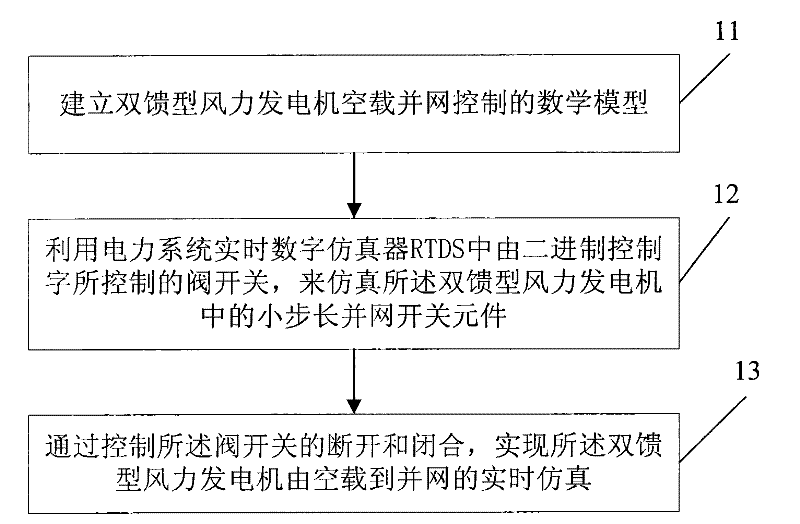 No-load cutting-in modeling and experimental method of double-fed type wind-driven generator