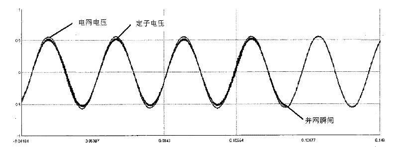 No-load cutting-in modeling and experimental method of double-fed type wind-driven generator