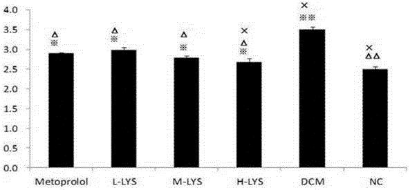 Application of chlorogenic acid in preparation of medicines for treating cardiomyopathy