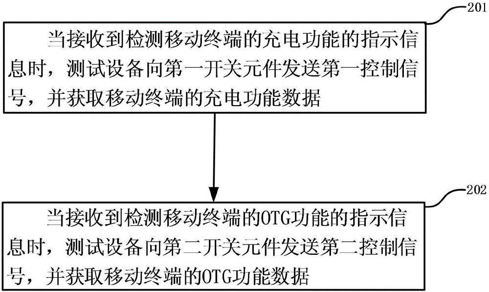 Test device and test method