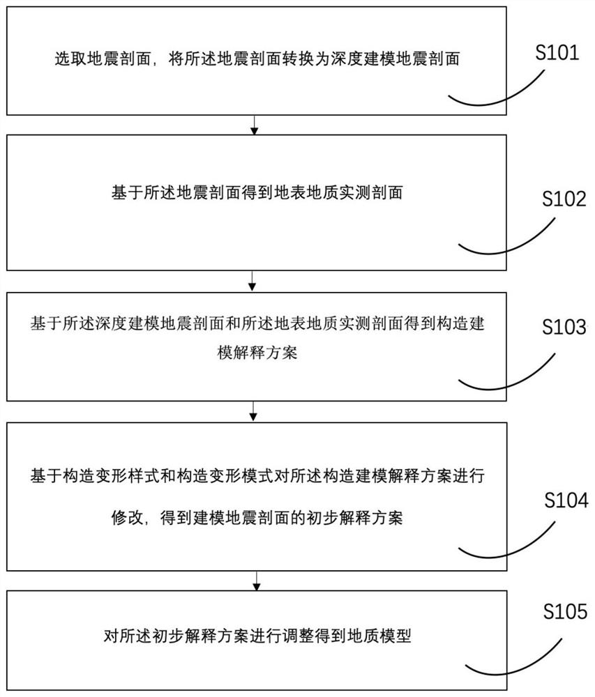 Modeling method and system of geologic model