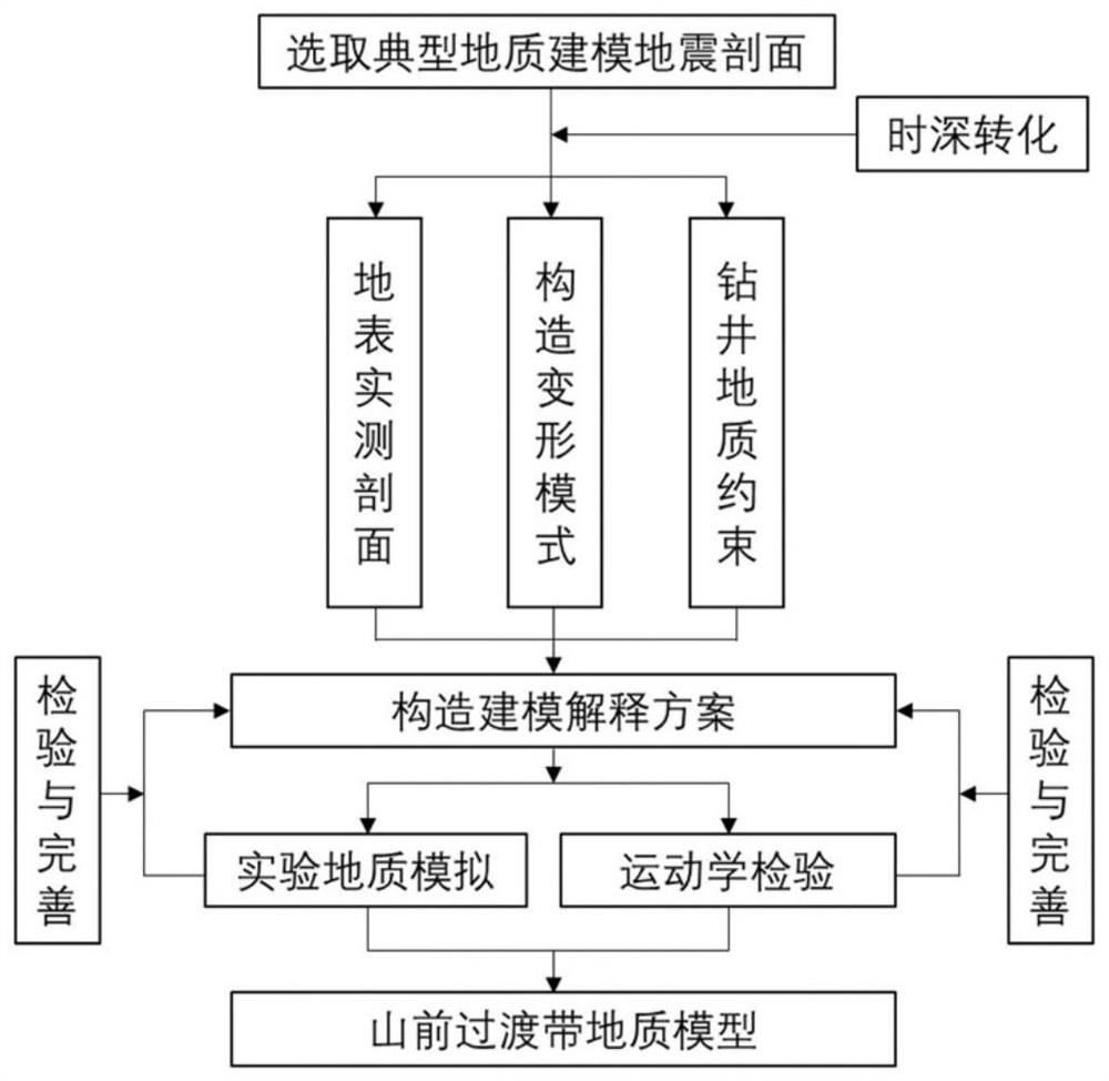 Modeling method and system of geologic model