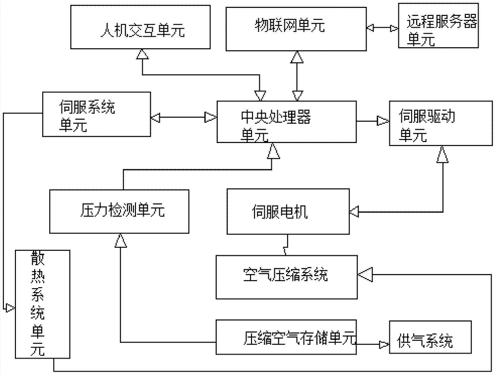 Control system of servo-screw air compressor