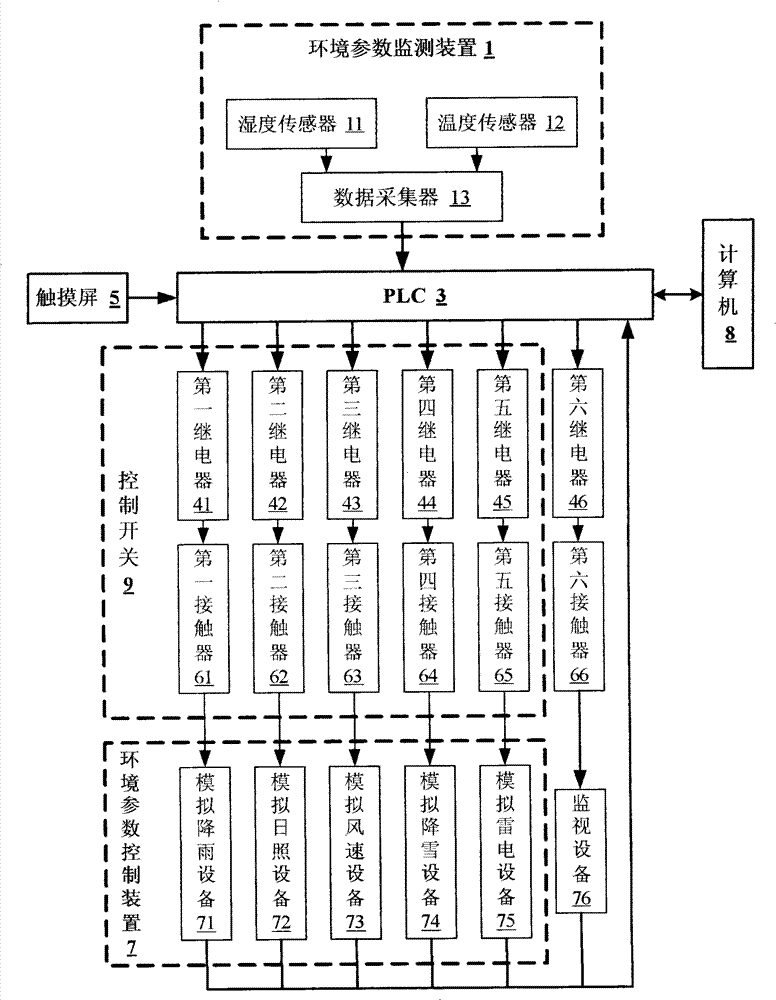 Monitoring system for environment simulation