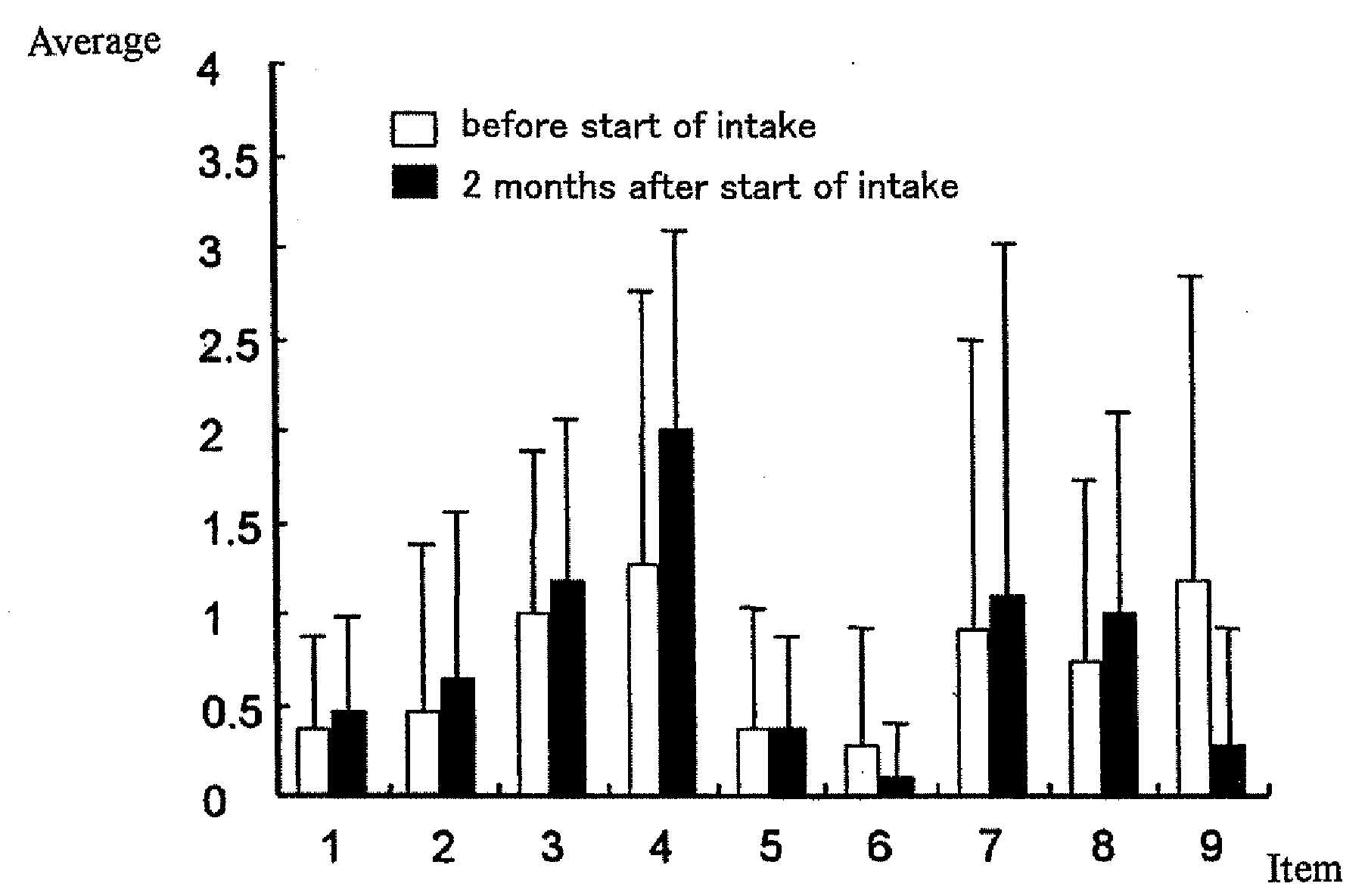 Method of Increasing Peripheral Blood Lymphocytes