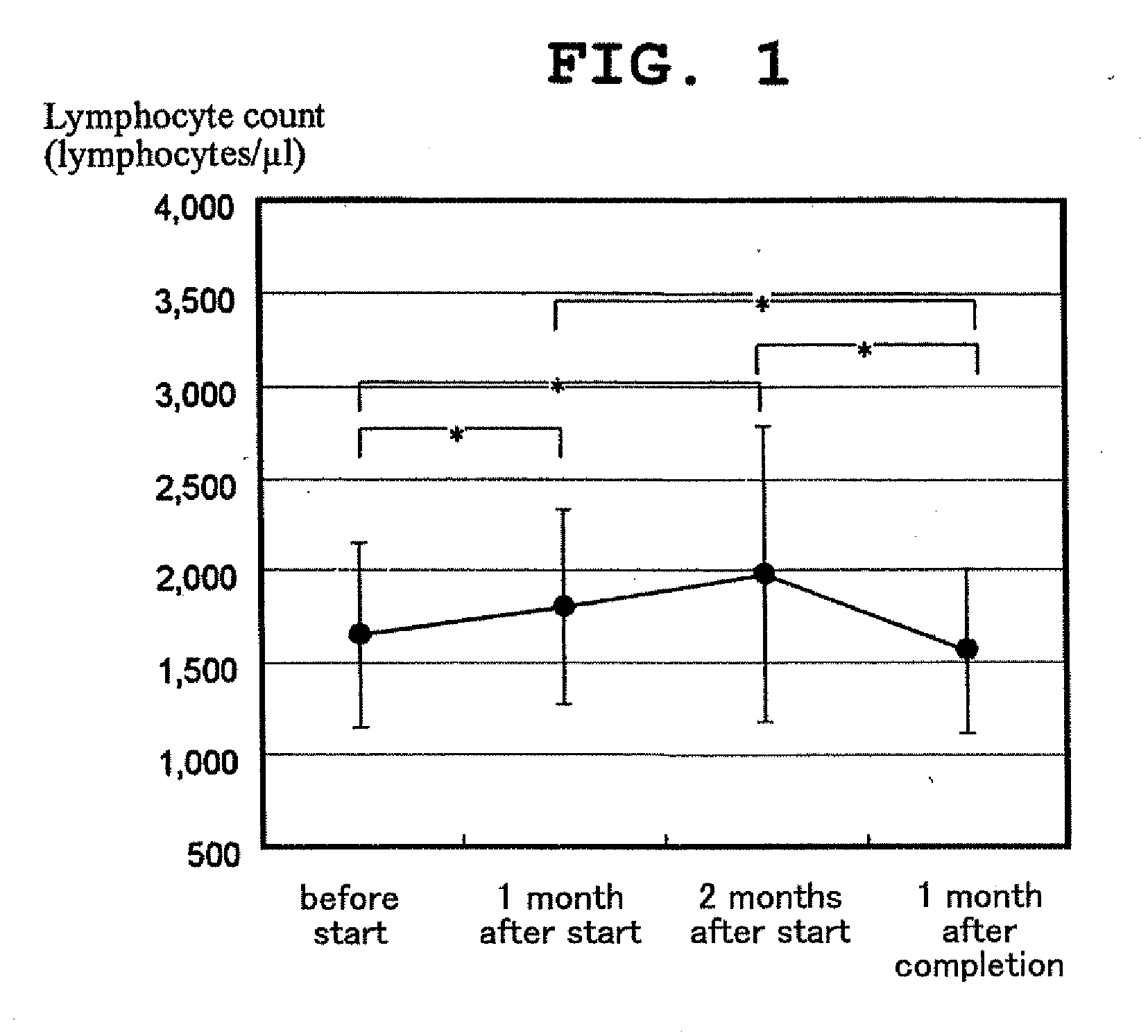 Method of Increasing Peripheral Blood Lymphocytes