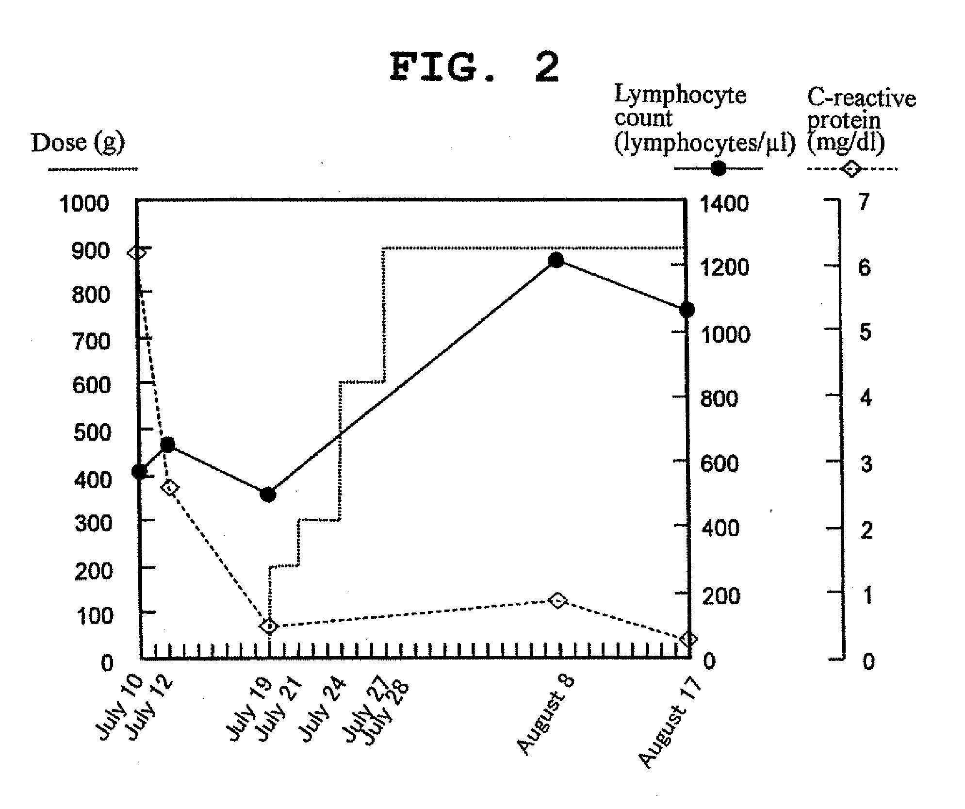 Method of Increasing Peripheral Blood Lymphocytes